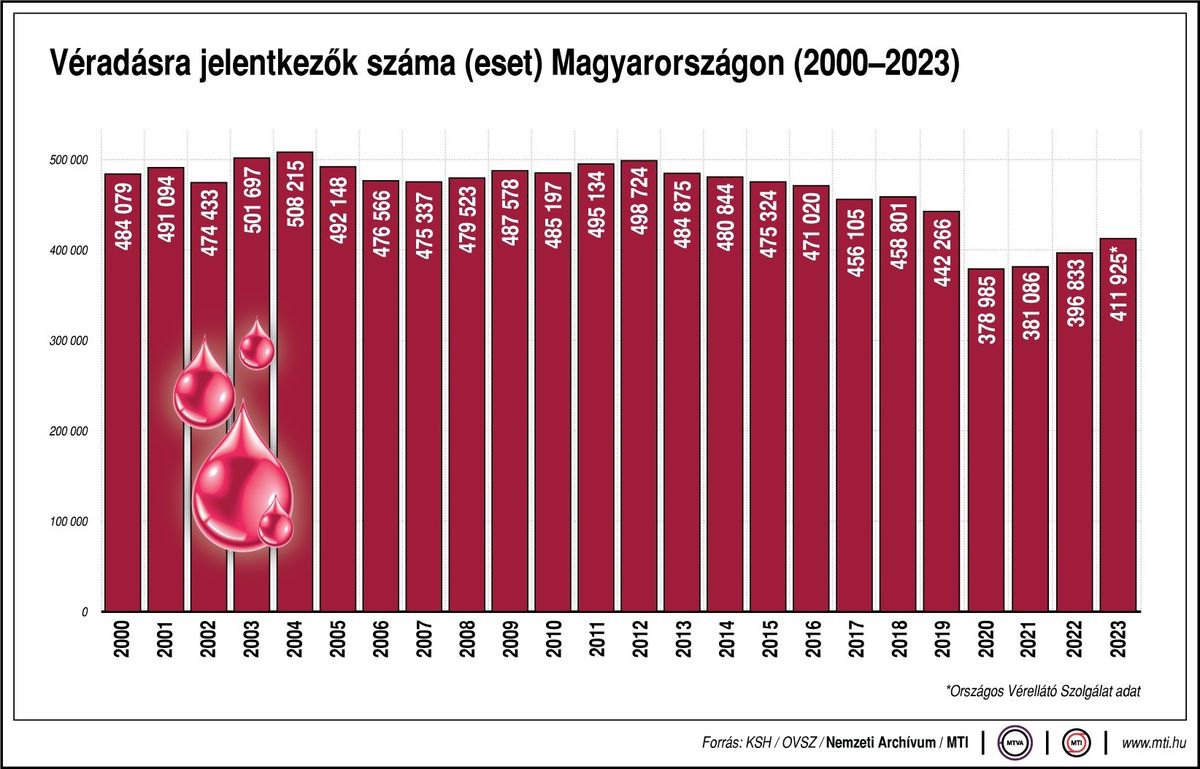 Országos Véradó Nap, véradás, MÁV-csoport