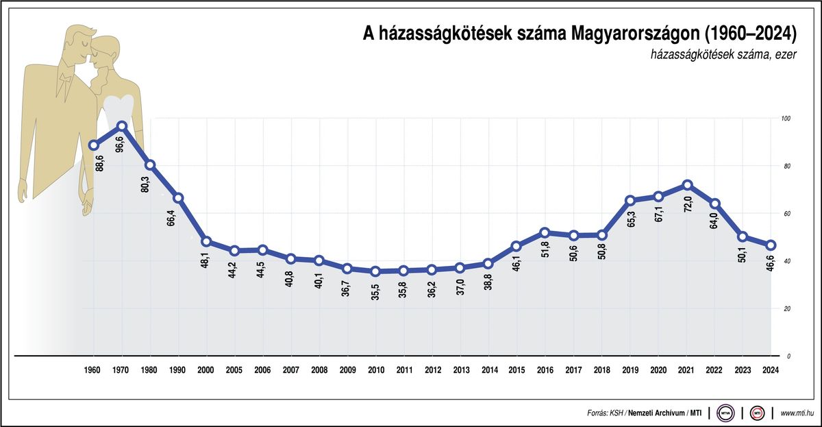 Házasság hete 2025